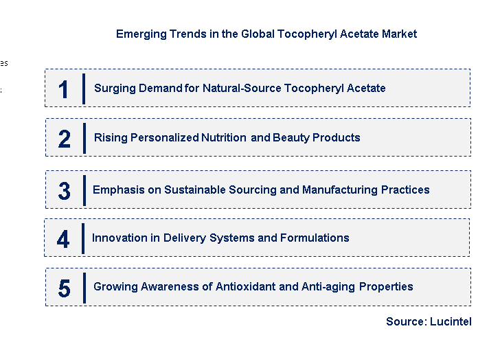 Emerging Trends in the Tocopheryl Acetate Market