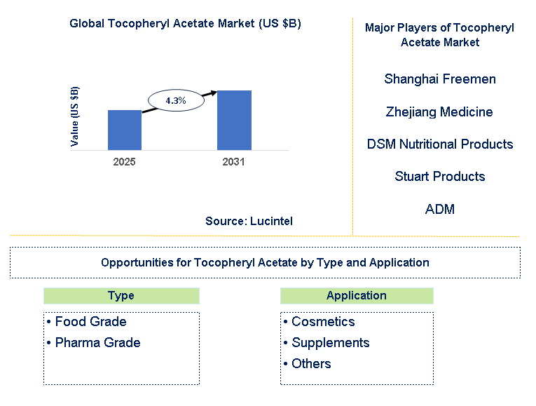 Tocopheryl Acetate Market Trends and Forecast