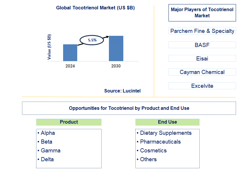 Tocotrienol Trends and Forecast