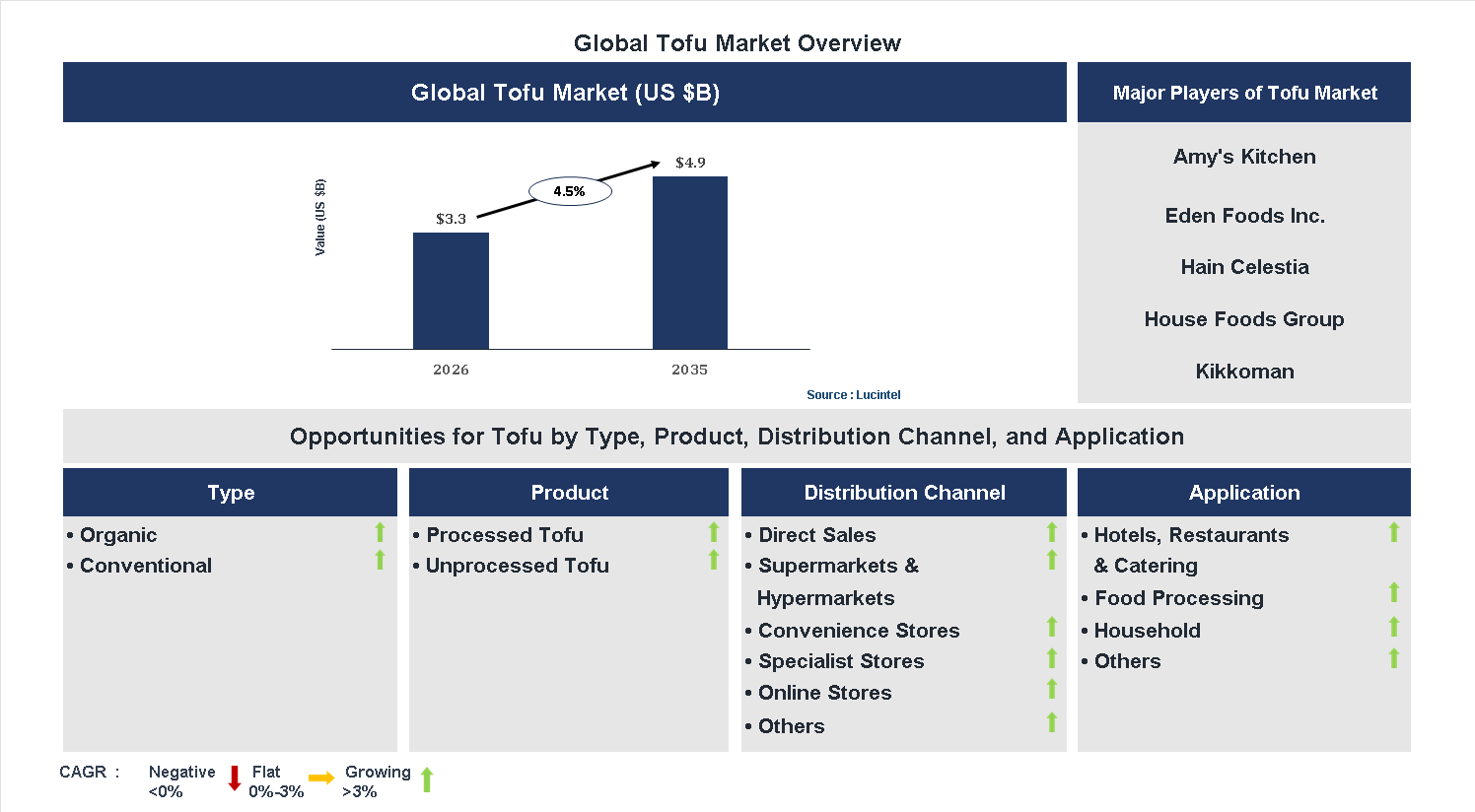 Tofu Market Trends and Forecast