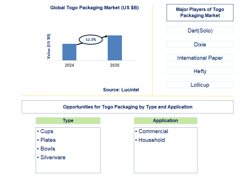 Togo Packaging Trends and Forecast