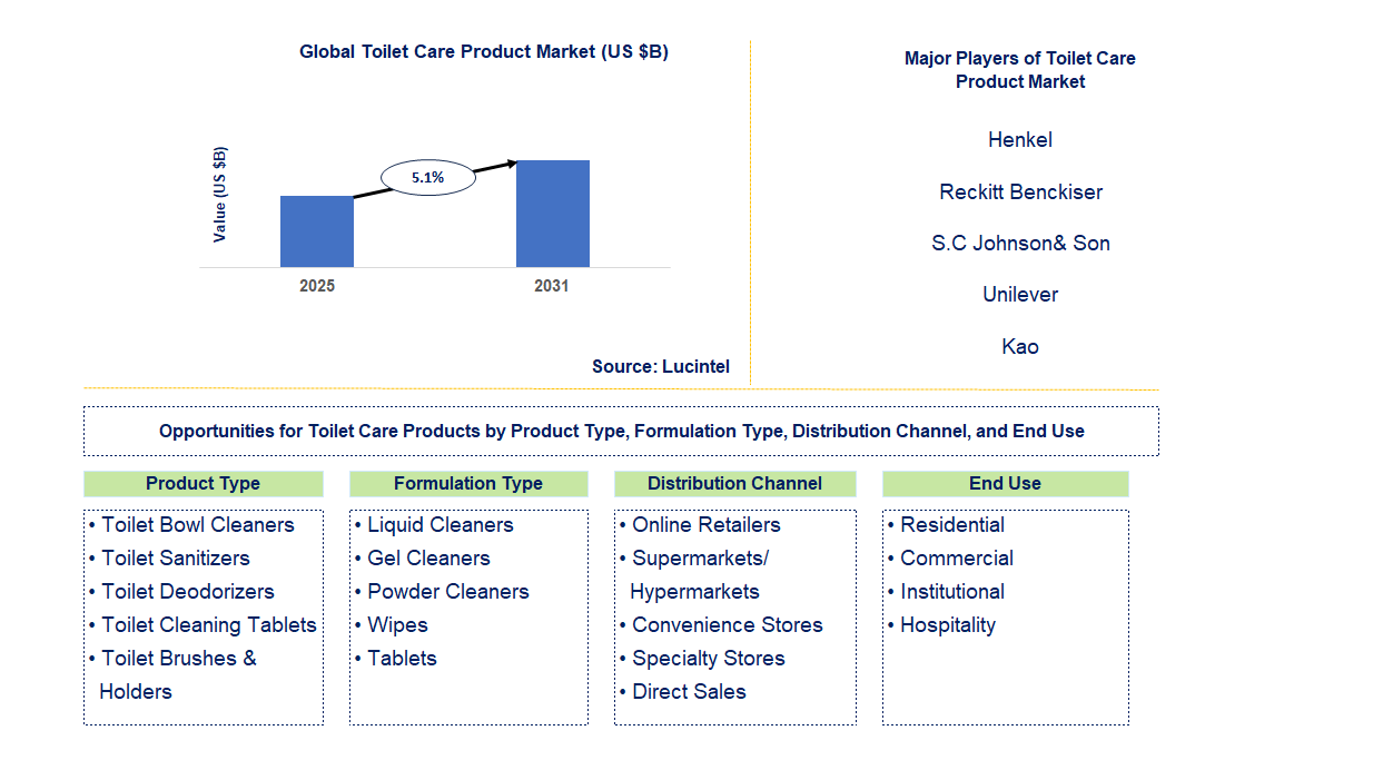 Toilet Care Product Market Trends and Forecast