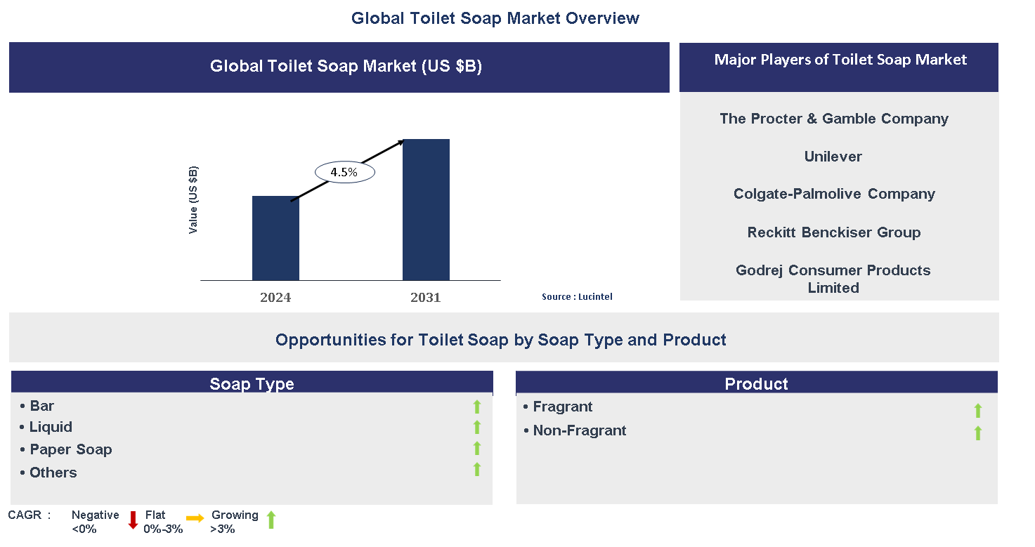 Toilet Soap Market Trends and Forecast