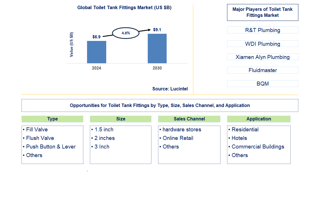 Toilet Tank Fittings Trends and Forecast