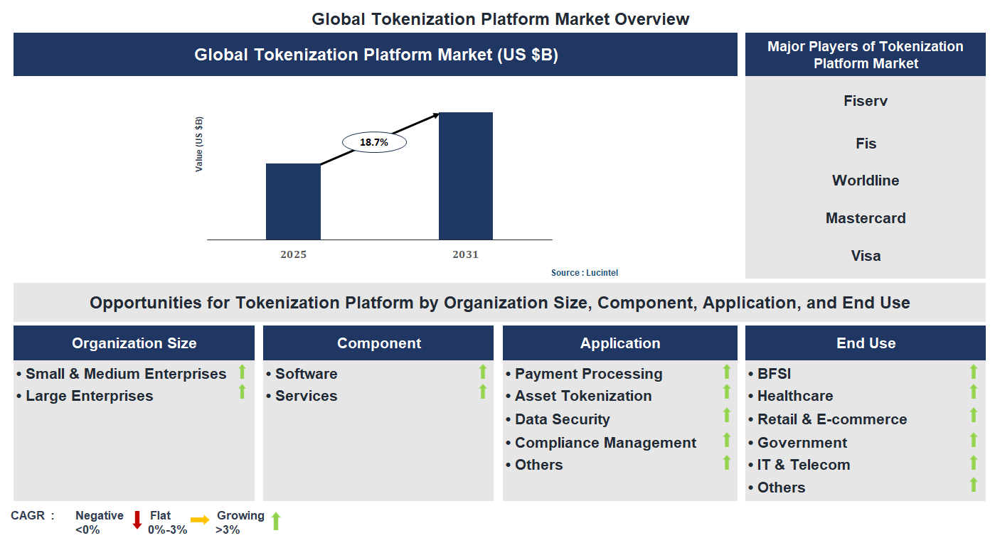 Tokenization Platform Market Trends and Forecast