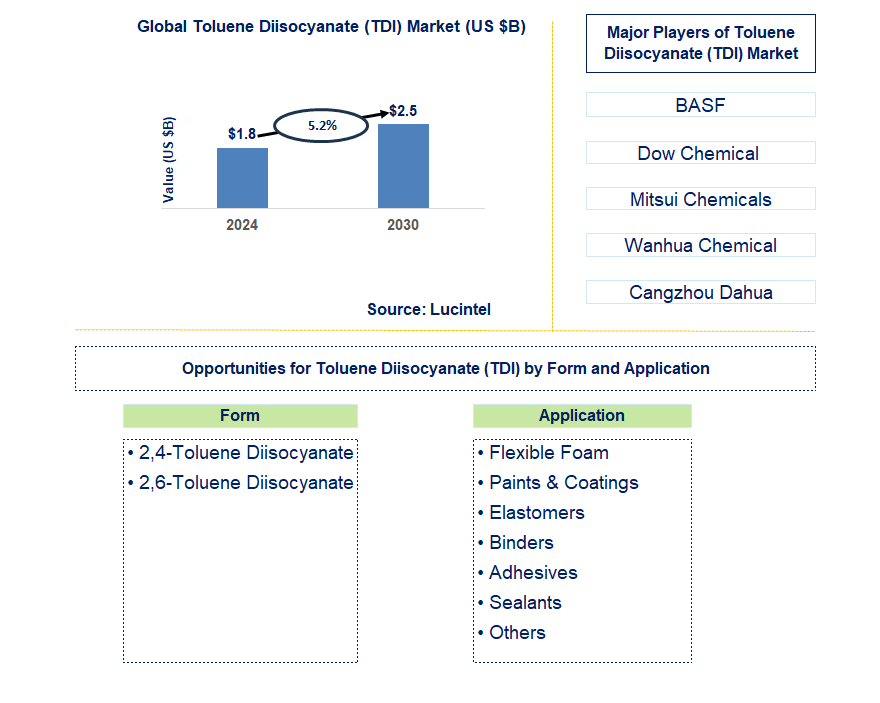 Toluene Diisocyanate (TDI) Trends and Forecast