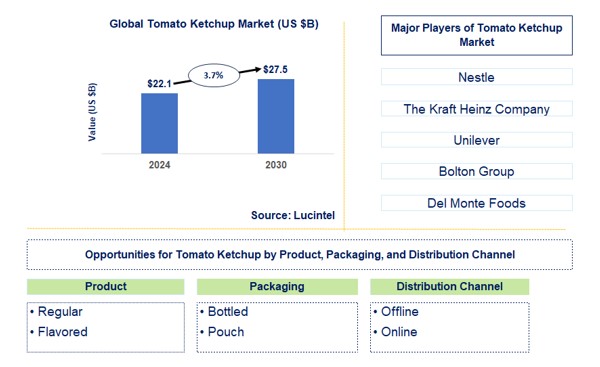 Tomato Ketchup Trends and Forecast