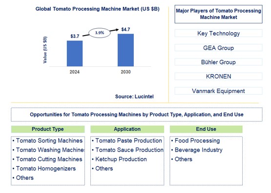 Tomato Processing Machine Trends and Forecast