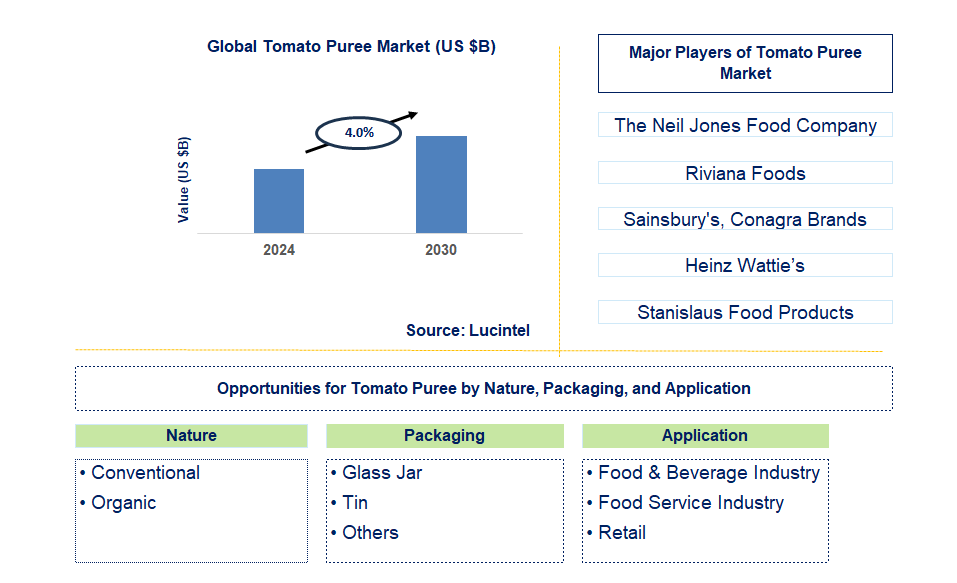 Tomato Puree Trends and Forecast