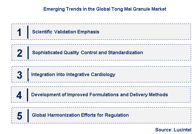 Emerging Trends in the Tong Mai Granule Market