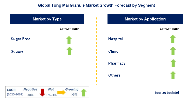 Tong Mai Granule Market by Segment