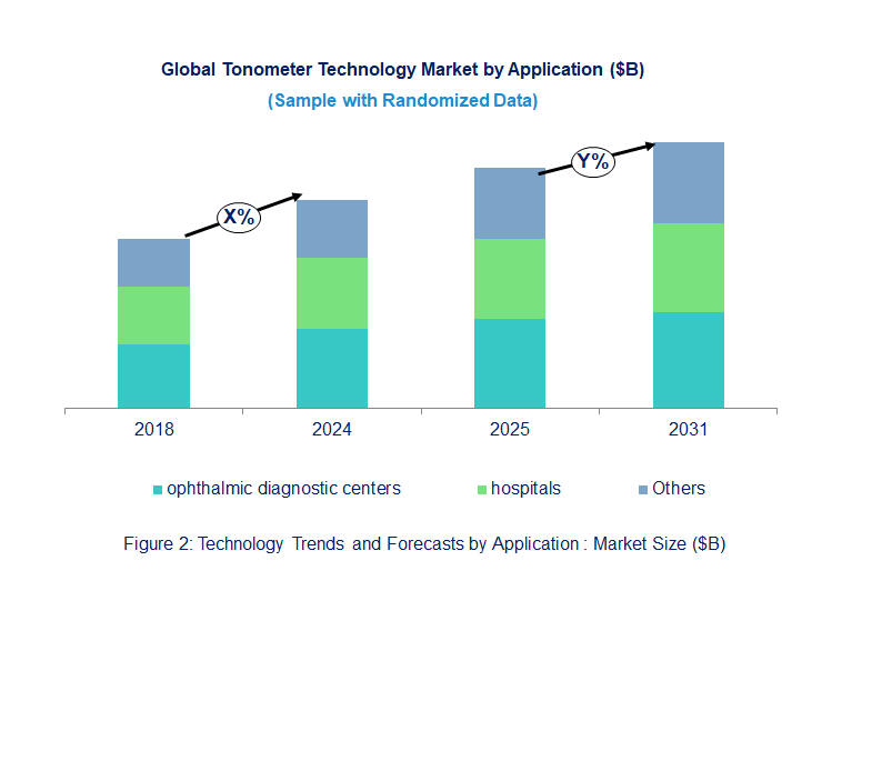 Tonometer Market  by End Use Industry 