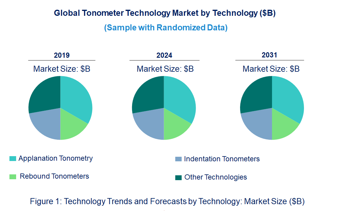 Tonometer Market by Technology