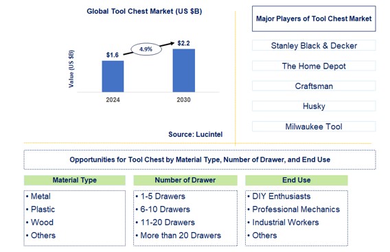 Tool Chest Trends and Forecast