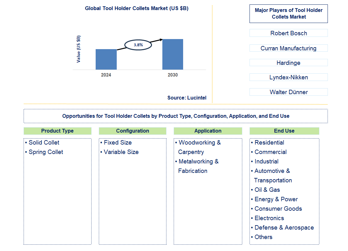 Tool Holder Collets Trends and Forecast