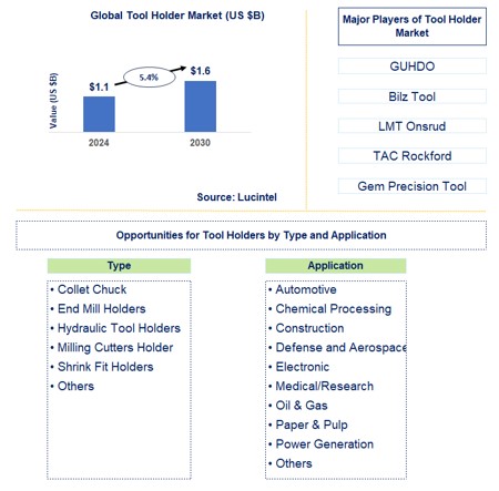 Tool Holder Trends and Forecast