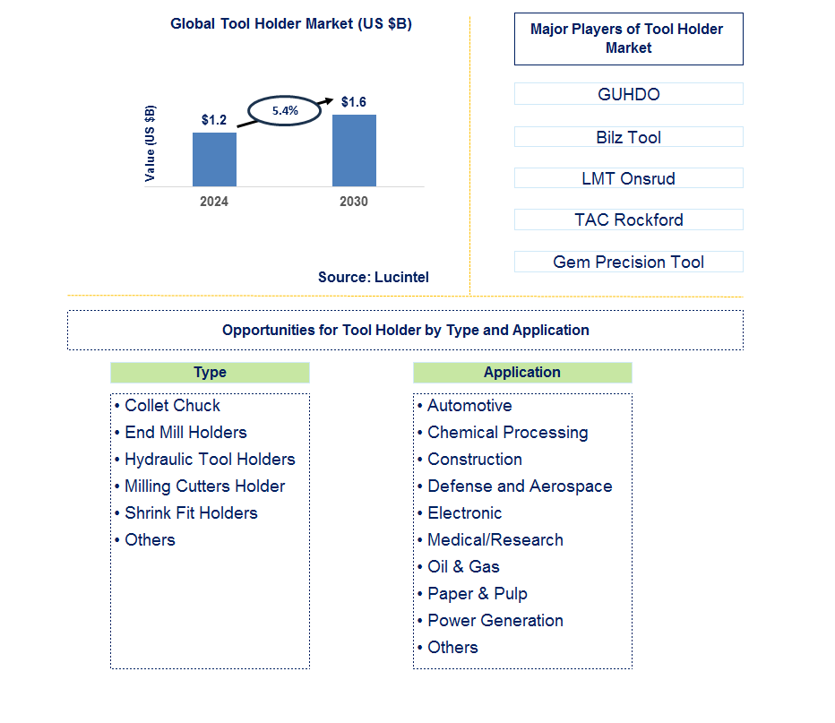 Tool Holder Trends and Forecast