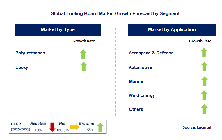 Tooling Board Market by Segment