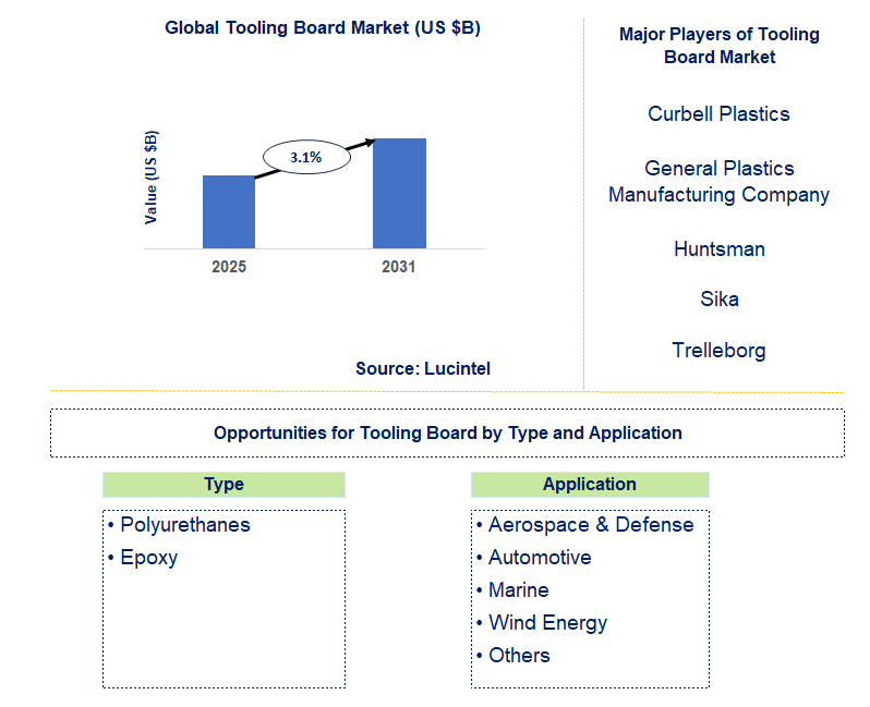 Tooling Board Market Trends and Forecast