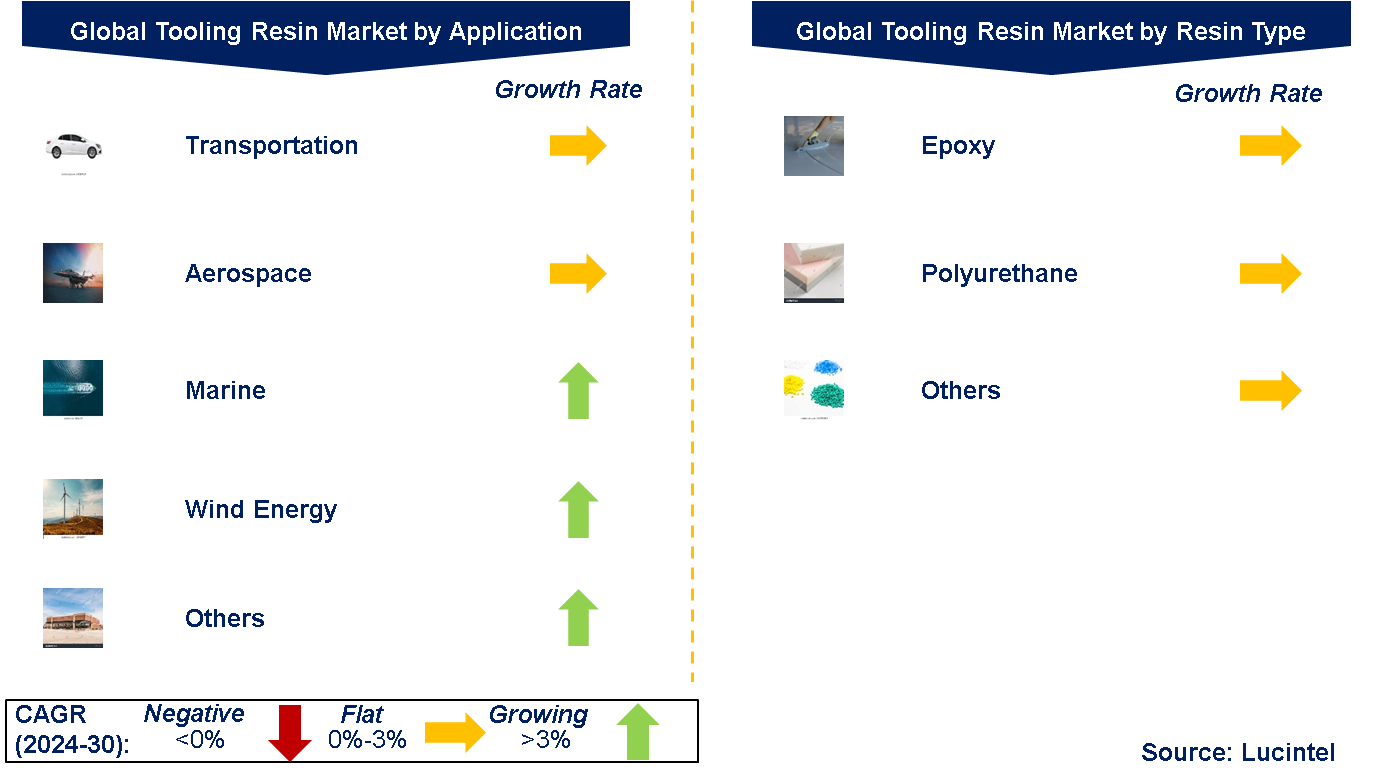 Tooling Resin Market Segments