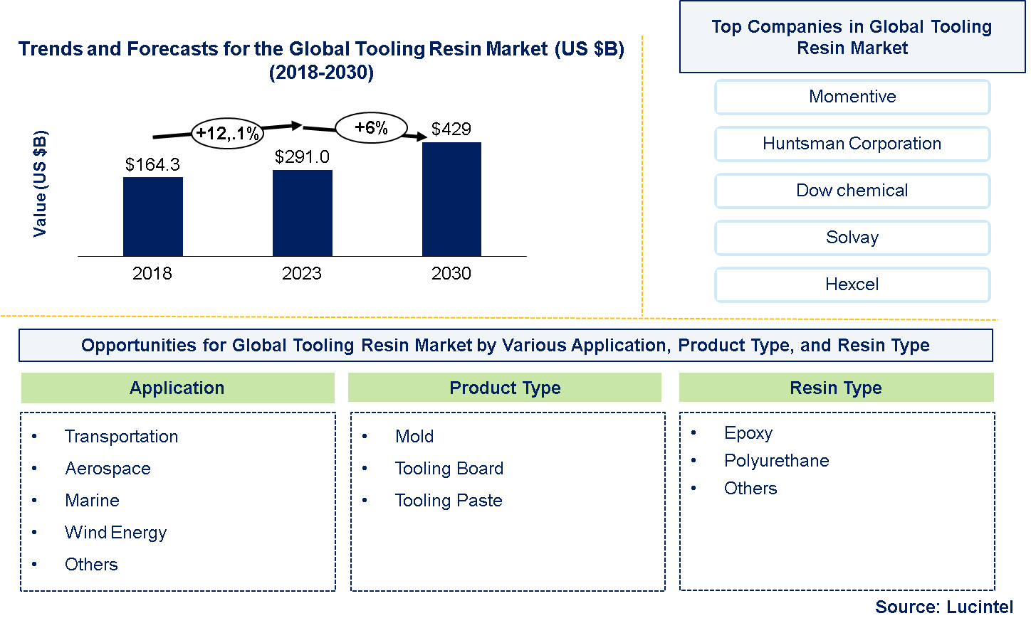 Tooling Resin Market