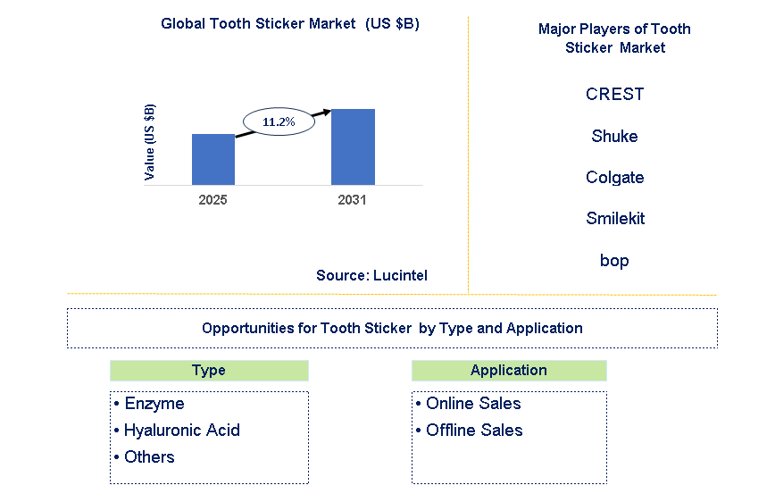 Tooth Sticker  Market Trends and Forecast
