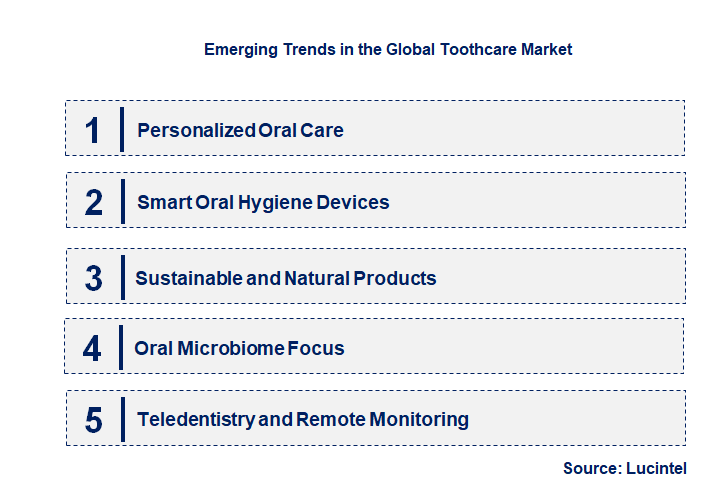 Emerging Trends in the Toothcare Market