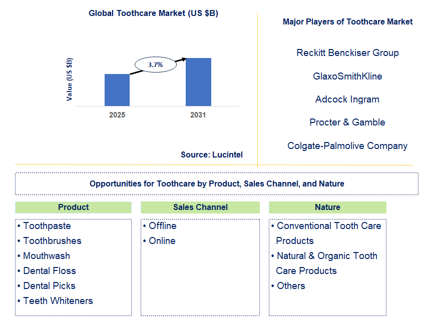 Toothcare Market Trends and Forecast