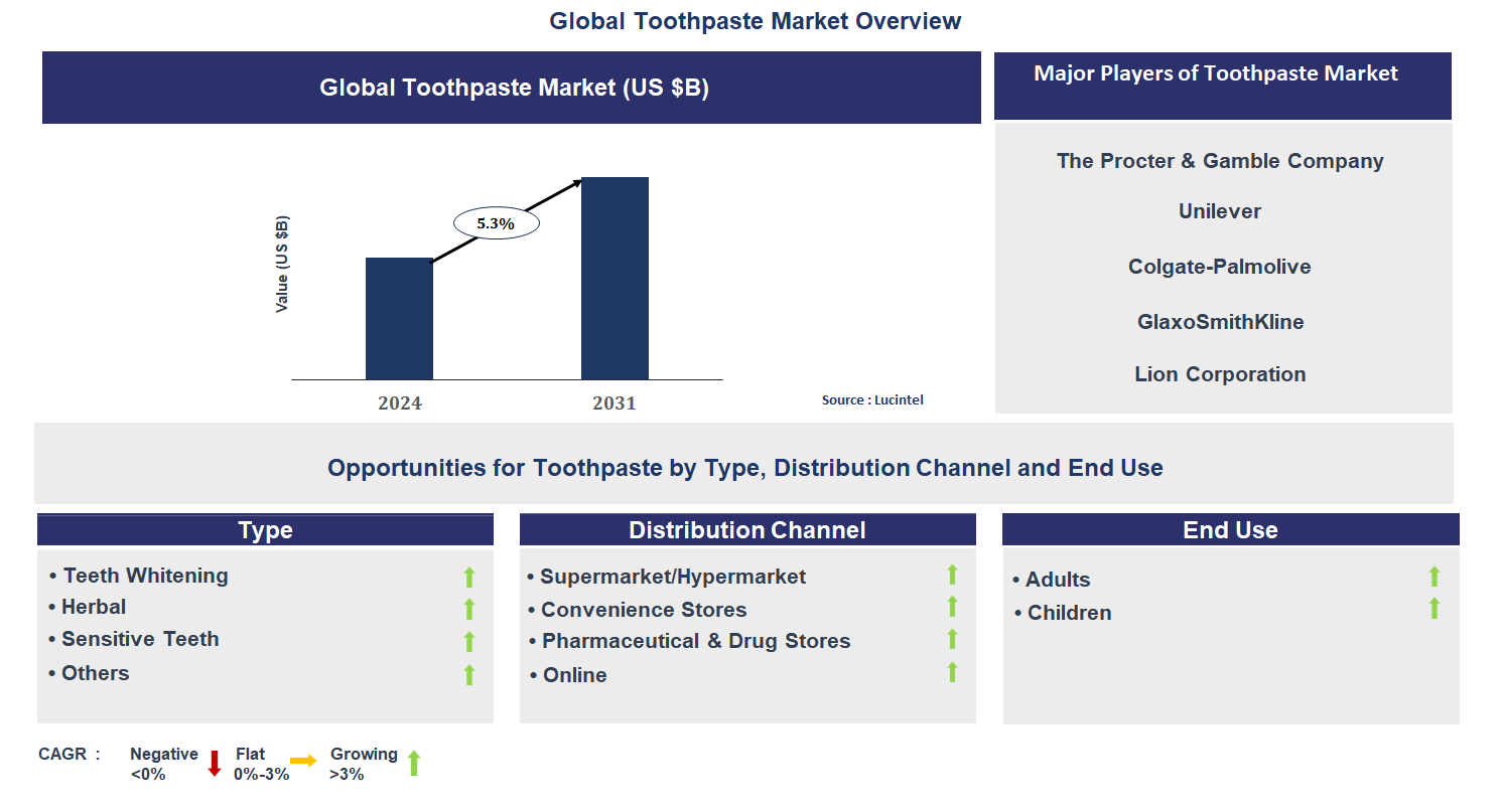 Toothpaste Market Trends and Forecast