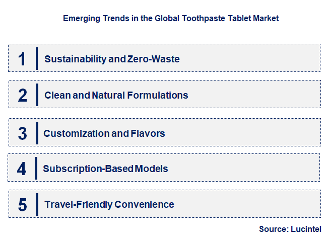 Emerging Trends in the Toothpaste Tablet Market