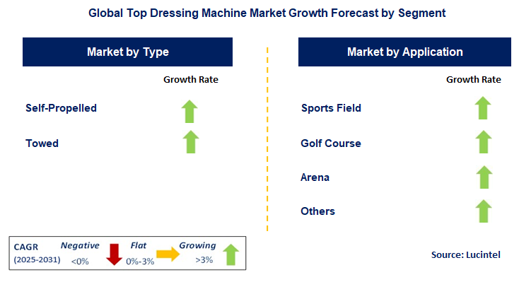 Top Dressing Machine Market by Segment