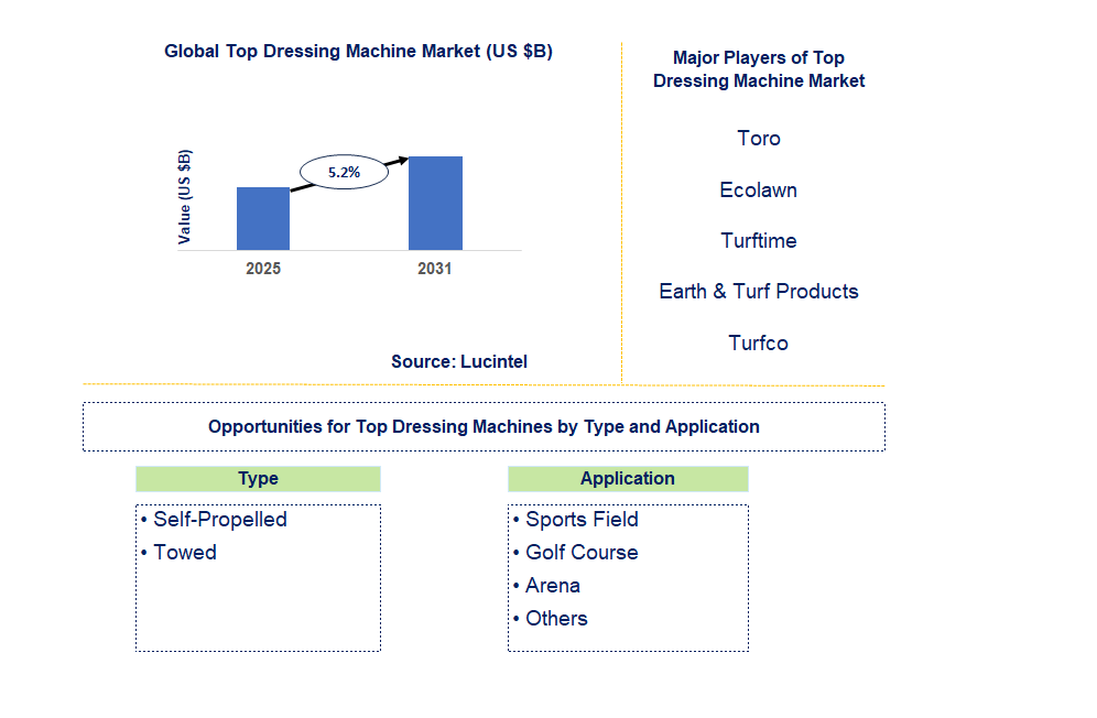 Top Dressing Machine Market Trends and Forecast