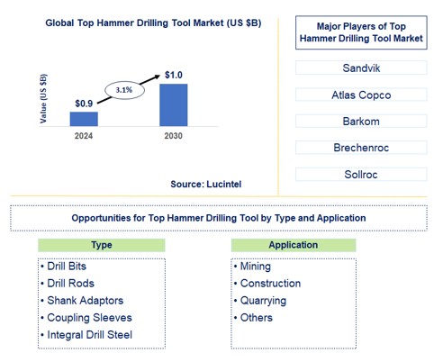 Top Hammer Drilling Tool Trends and Forecast