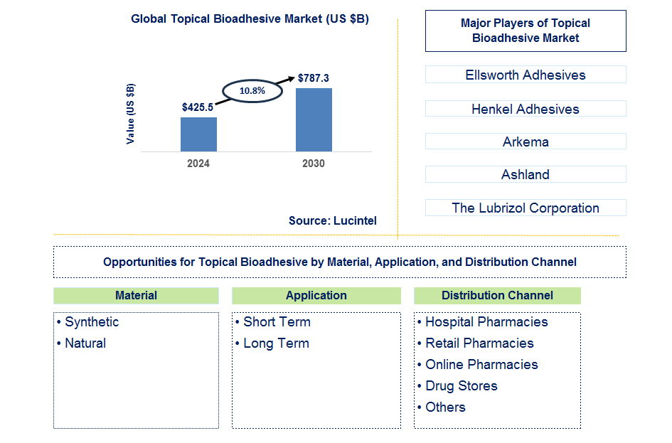 Topical Bioadhesive Trends and Forecast