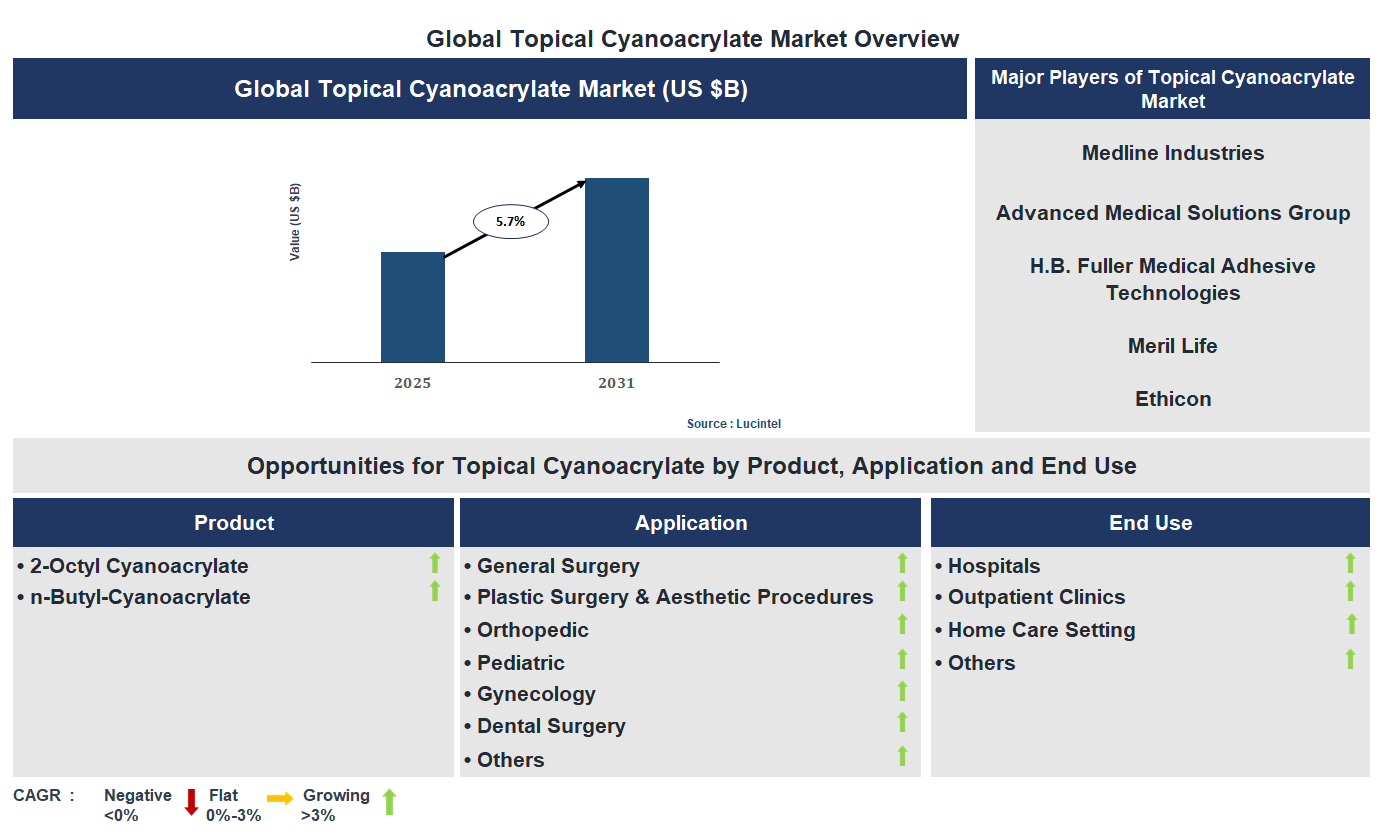 Topical Cyanoacrylate Market Trends and Forecast