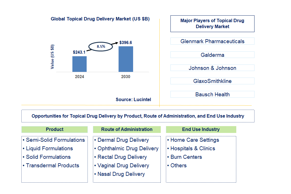 Topical Drug Delivery Trends and Forecast