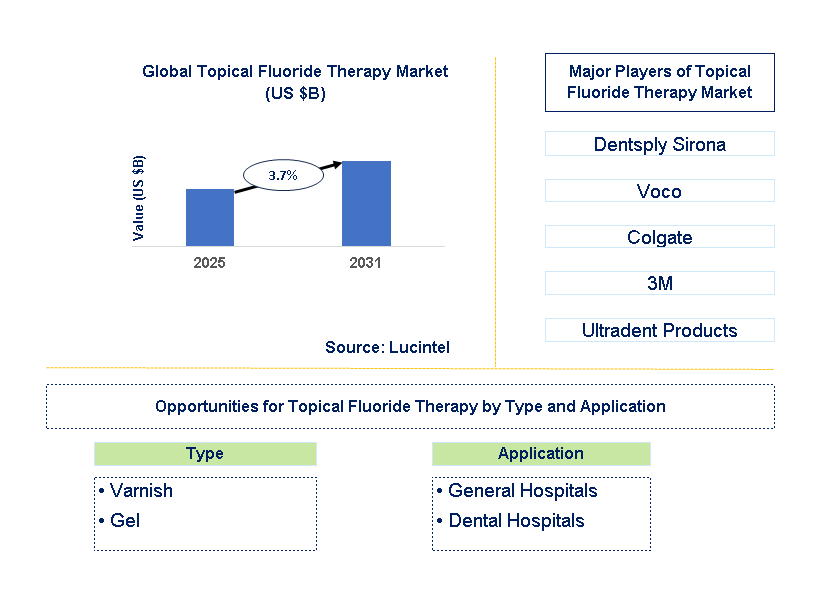 Topical Fluoride Therapy Market Trends and Forecast