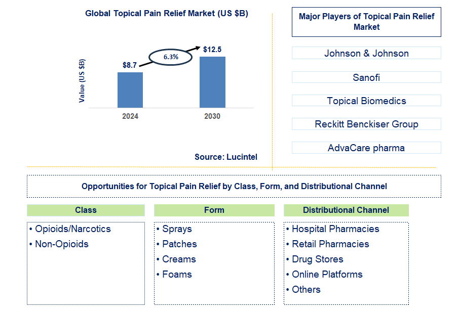 Topical Pain Relief Trends and Forecast