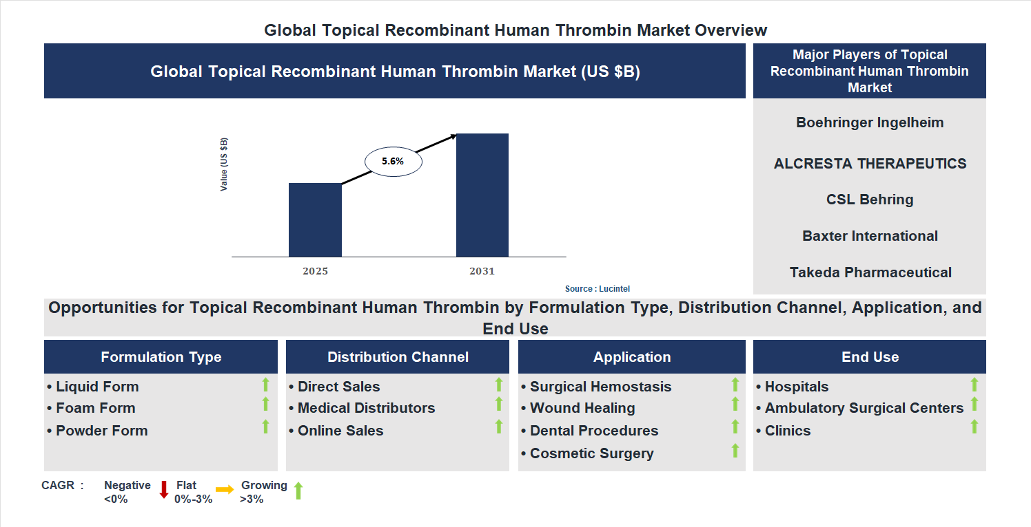 Topical Recombinant Human Thrombin Market Trends and Forecast