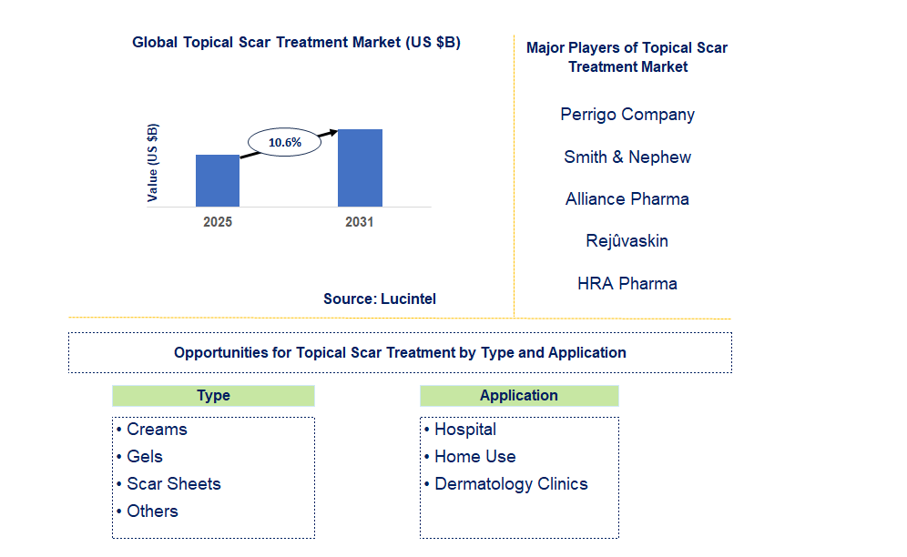 Topical Scar Treatment Market Trends and Forecast