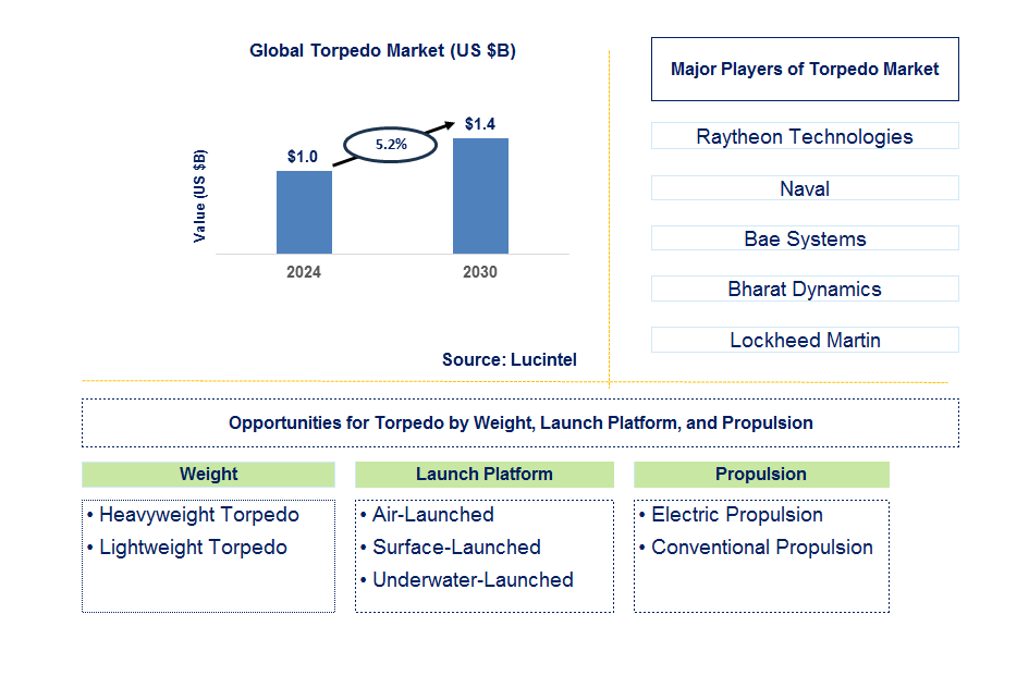 Torpedo Trends and Forecast