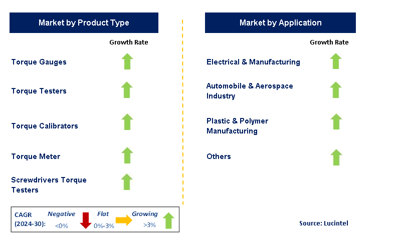 Torque Tester by Segment