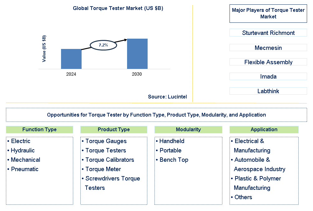 Torque Tester Trends and Forecast