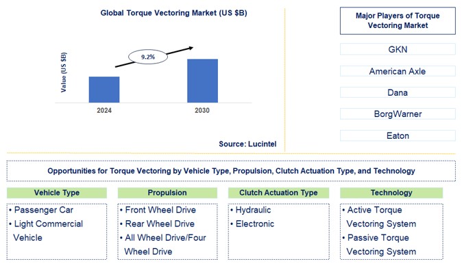 Torque Vectoring Trends and Forecast