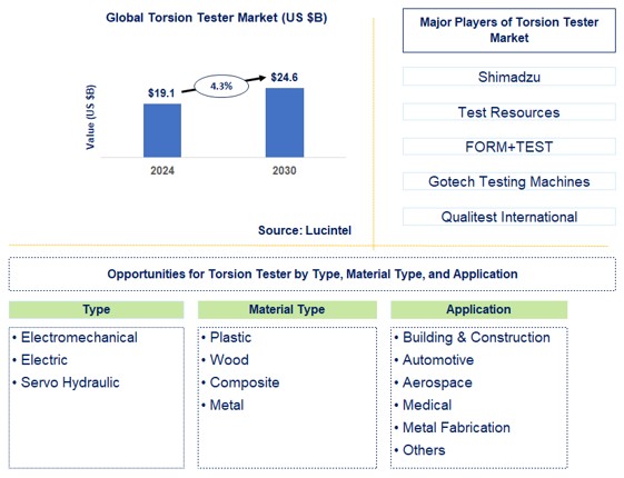 Torsion Tester Trends and Forecast