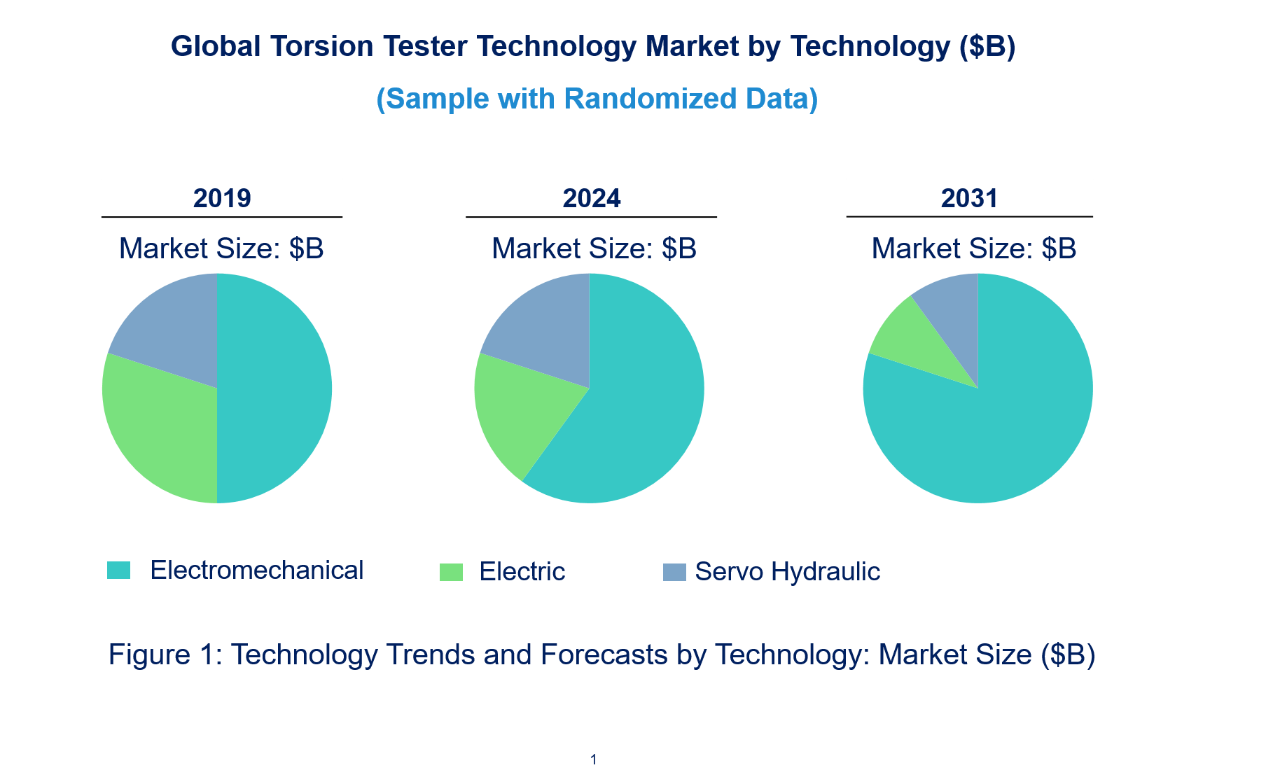 Torsion Tester Market by Technology