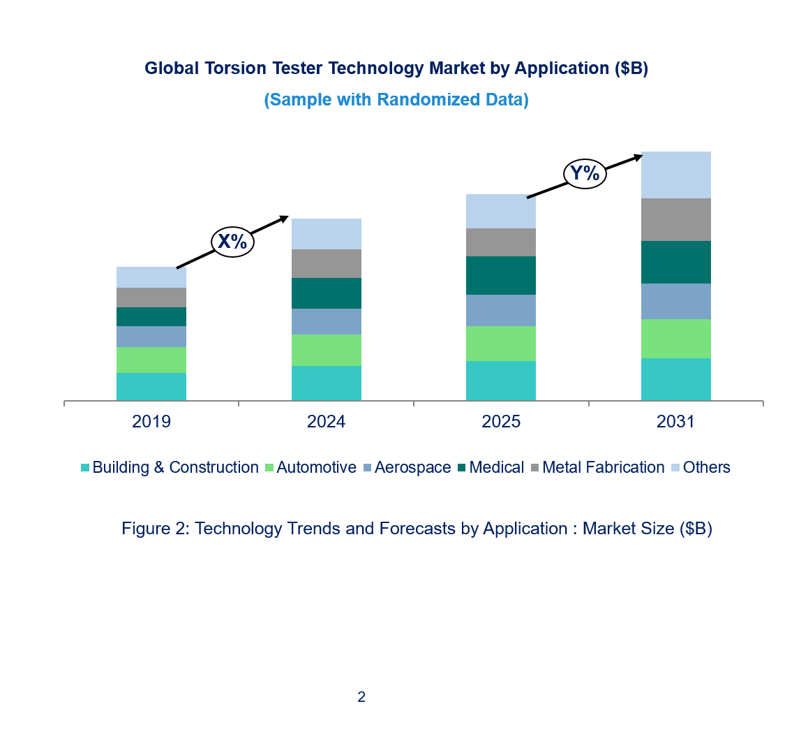 Torsion Tester Technology Market by Segments