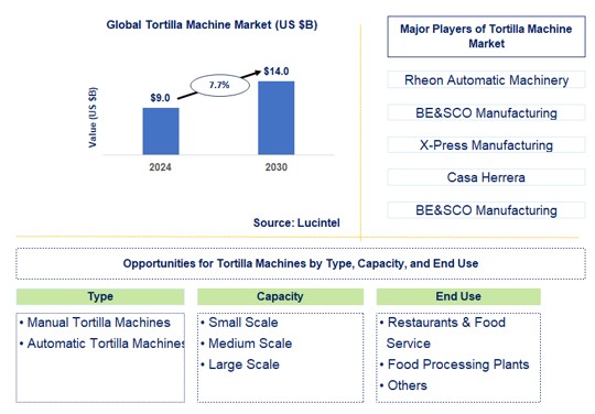 Tortilla Machine Trends and Forecast