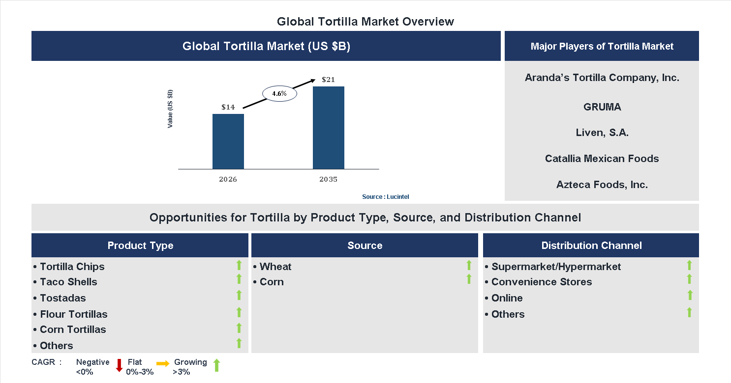 Tortilla Market Trends and Forecast Tortilla Market Trends and Forecast