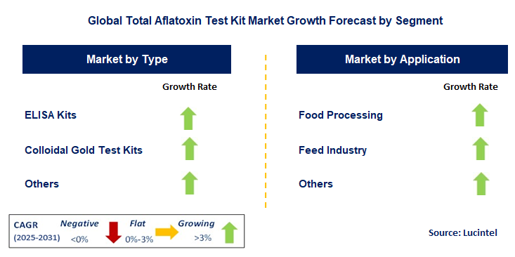 Total Aflatoxin Test Kit Market by Segment